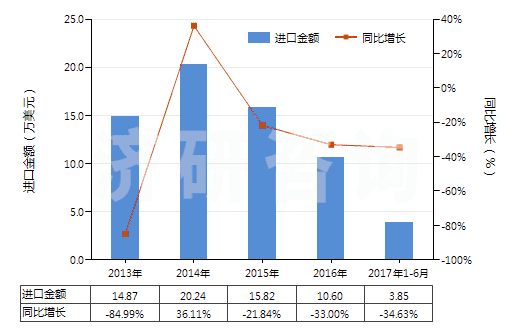 2013-2017年6月中國(guó)合成靛藍(lán)(還原靛藍(lán))(HS32041510)進(jìn)口總額及增速統(tǒng)計(jì)